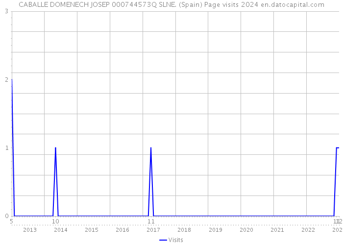 CABALLE DOMENECH JOSEP 000744573Q SLNE. (Spain) Page visits 2024 