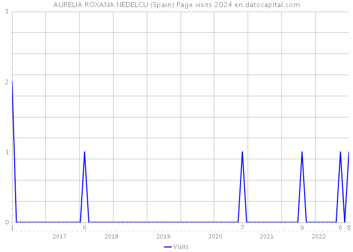 AURELIA ROXANA NEDELCU (Spain) Page visits 2024 