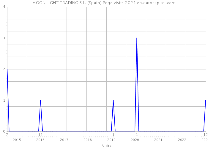 MOON LIGHT TRADING S.L. (Spain) Page visits 2024 