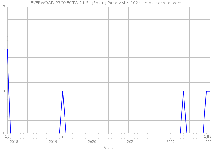 EVERWOOD PROYECTO 21 SL (Spain) Page visits 2024 