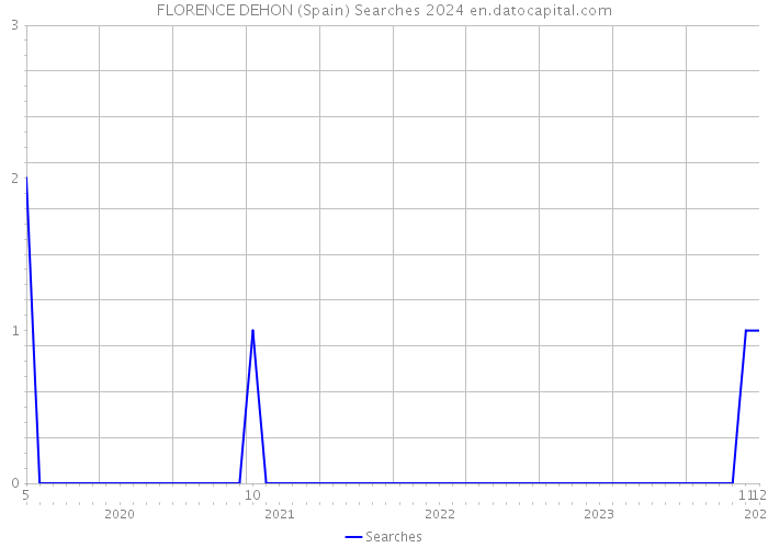 FLORENCE DEHON (Spain) Searches 2024 