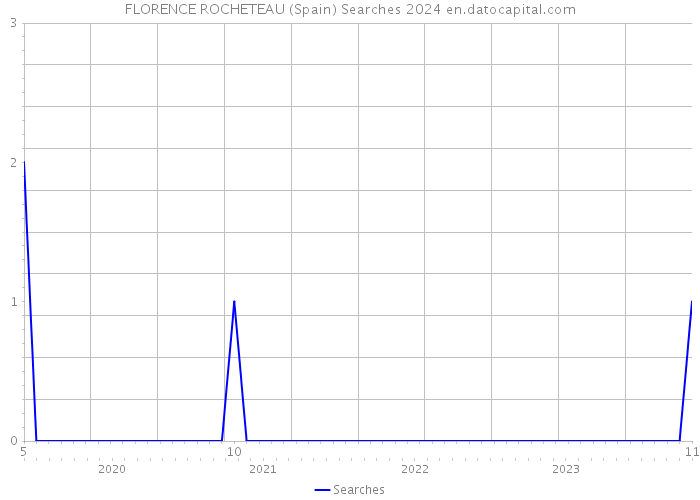 FLORENCE ROCHETEAU (Spain) Searches 2024 
