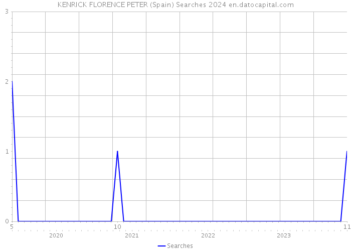 KENRICK FLORENCE PETER (Spain) Searches 2024 