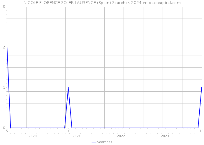 NICOLE FLORENCE SOLER LAURENCE (Spain) Searches 2024 