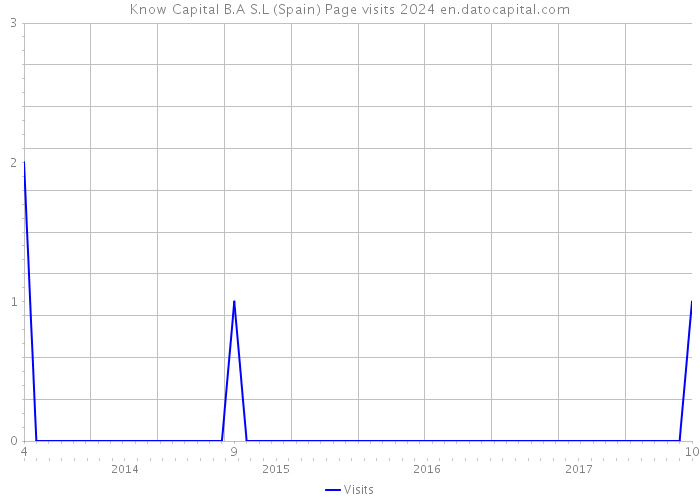 Know Capital B.A S.L (Spain) Page visits 2024 