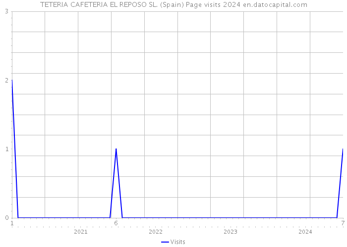 TETERIA CAFETERIA EL REPOSO SL. (Spain) Page visits 2024 