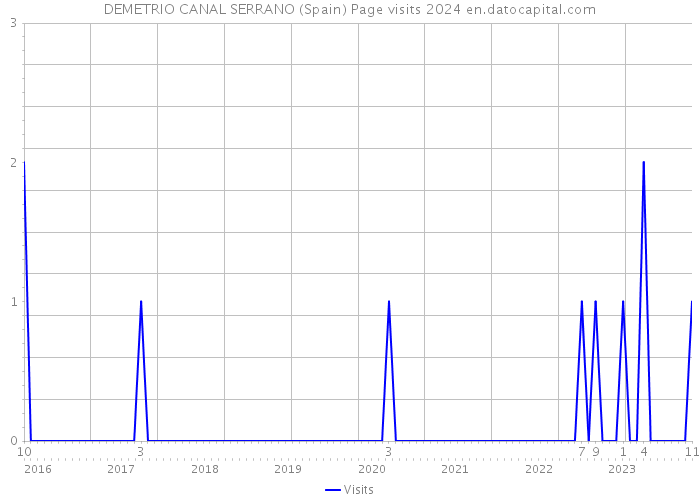 DEMETRIO CANAL SERRANO (Spain) Page visits 2024 