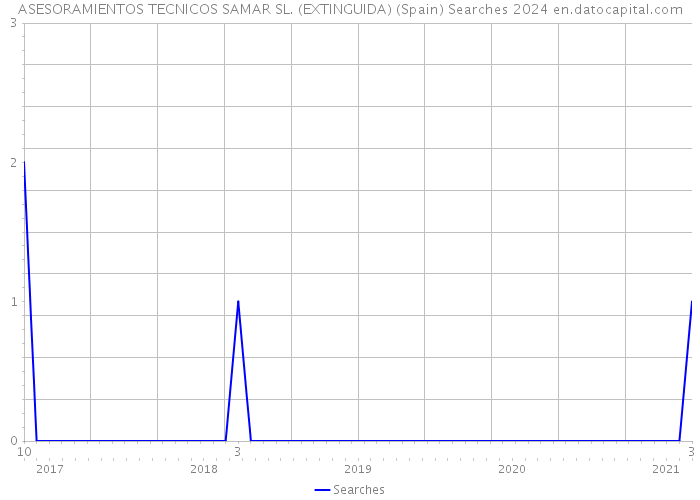 ASESORAMIENTOS TECNICOS SAMAR SL. (EXTINGUIDA) (Spain) Searches 2024 
