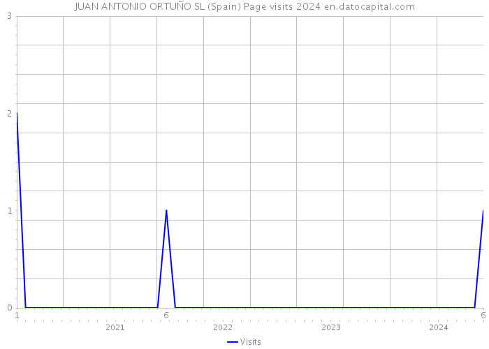 JUAN ANTONIO ORTUÑO SL (Spain) Page visits 2024 