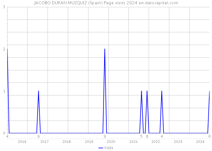 JACOBO DURAN MUZQUIZ (Spain) Page visits 2024 