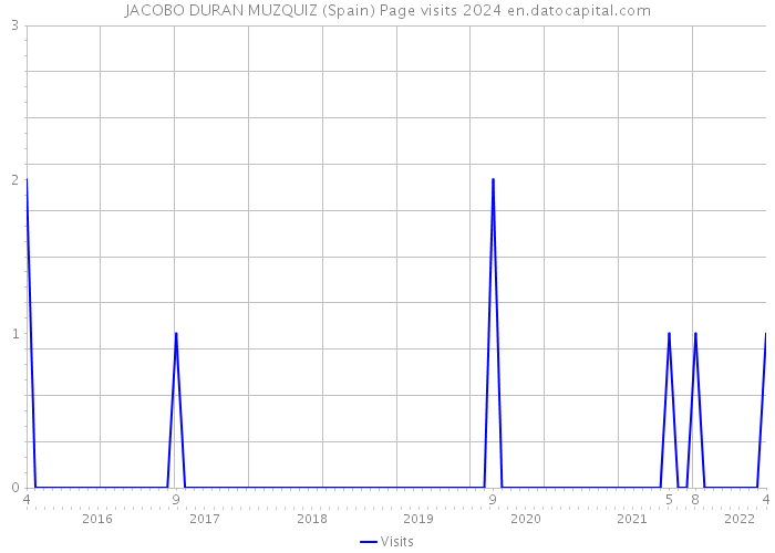 JACOBO DURAN MUZQUIZ (Spain) Page visits 2024 