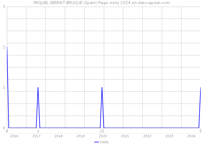 MIQUEL SERRAT BRUGUE (Spain) Page visits 2024 