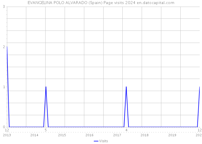 EVANGELINA POLO ALVARADO (Spain) Page visits 2024 