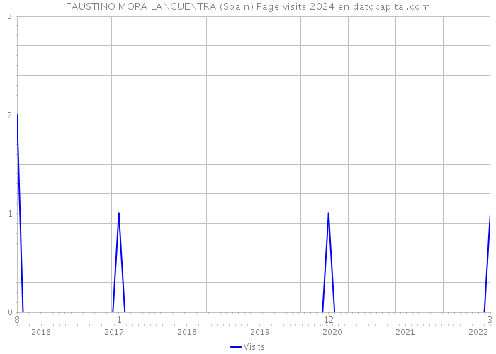FAUSTINO MORA LANCUENTRA (Spain) Page visits 2024 