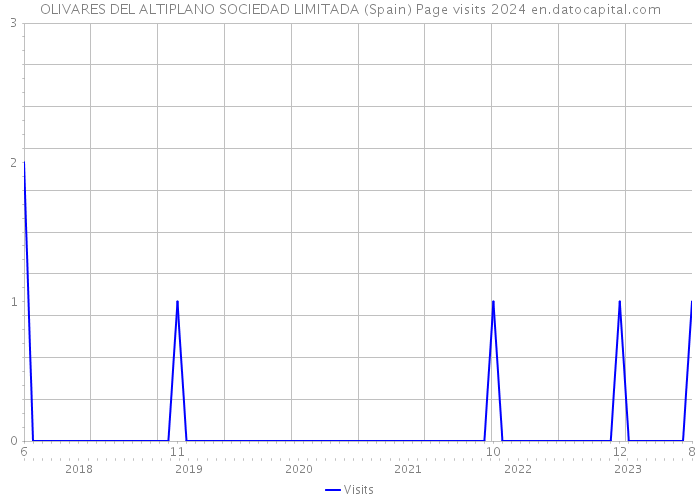 OLIVARES DEL ALTIPLANO SOCIEDAD LIMITADA (Spain) Page visits 2024 