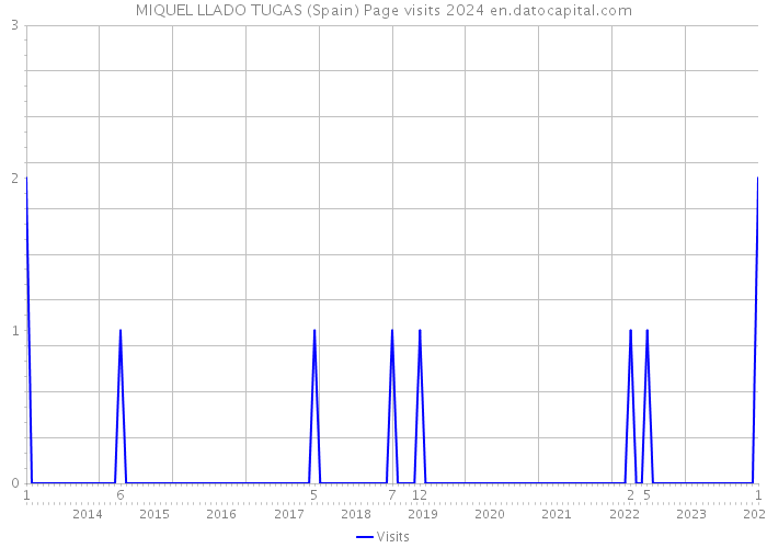 MIQUEL LLADO TUGAS (Spain) Page visits 2024 