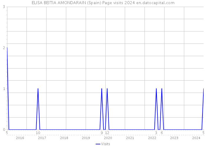 ELISA BEITIA AMONDARAIN (Spain) Page visits 2024 