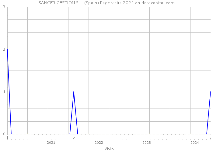 SANCER GESTION S.L. (Spain) Page visits 2024 