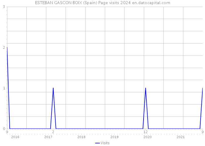 ESTEBAN GASCON BOIX (Spain) Page visits 2024 