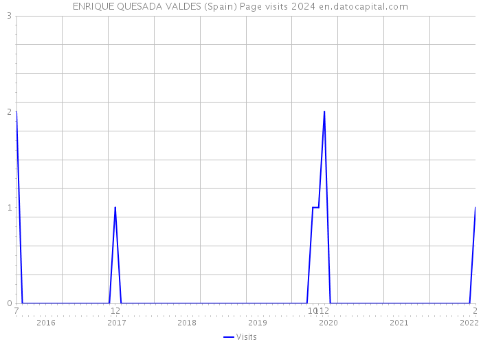 ENRIQUE QUESADA VALDES (Spain) Page visits 2024 