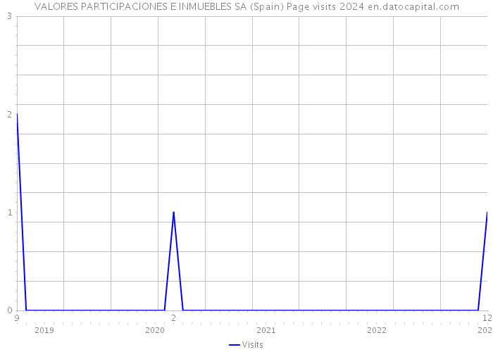 VALORES PARTICIPACIONES E INMUEBLES SA (Spain) Page visits 2024 
