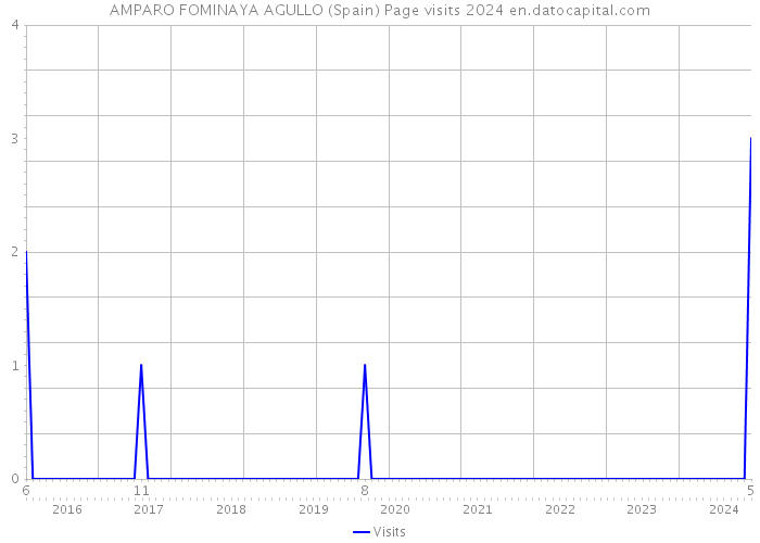 AMPARO FOMINAYA AGULLO (Spain) Page visits 2024 