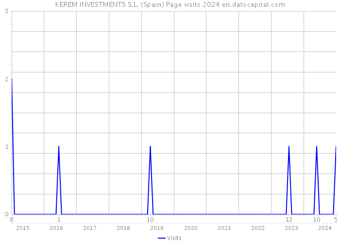 KEREM INVESTMENTS S.L. (Spain) Page visits 2024 