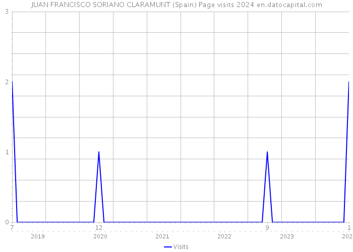 JUAN FRANCISCO SORIANO CLARAMUNT (Spain) Page visits 2024 