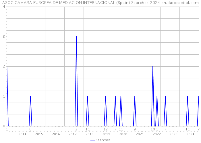 ASOC CAMARA EUROPEA DE MEDIACION INTERNACIONAL (Spain) Searches 2024 