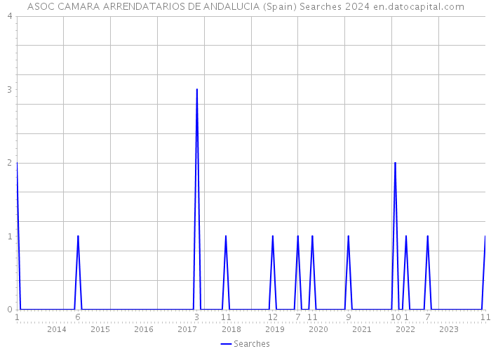 ASOC CAMARA ARRENDATARIOS DE ANDALUCIA (Spain) Searches 2024 