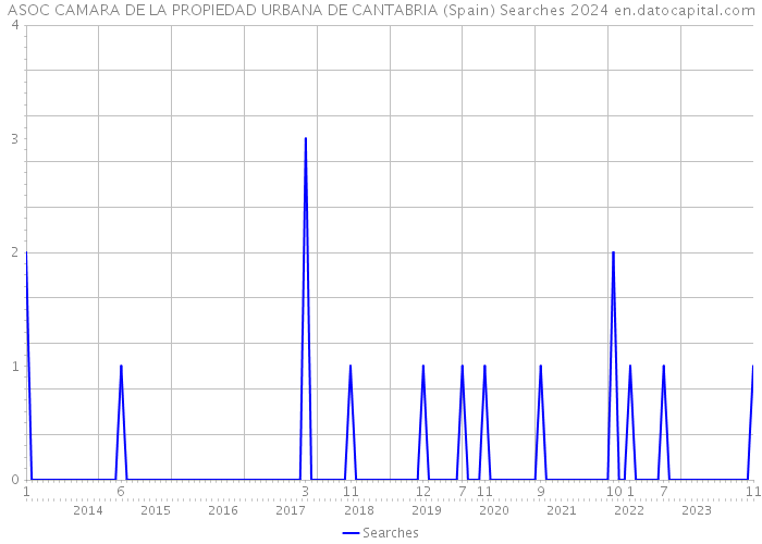 ASOC CAMARA DE LA PROPIEDAD URBANA DE CANTABRIA (Spain) Searches 2024 
