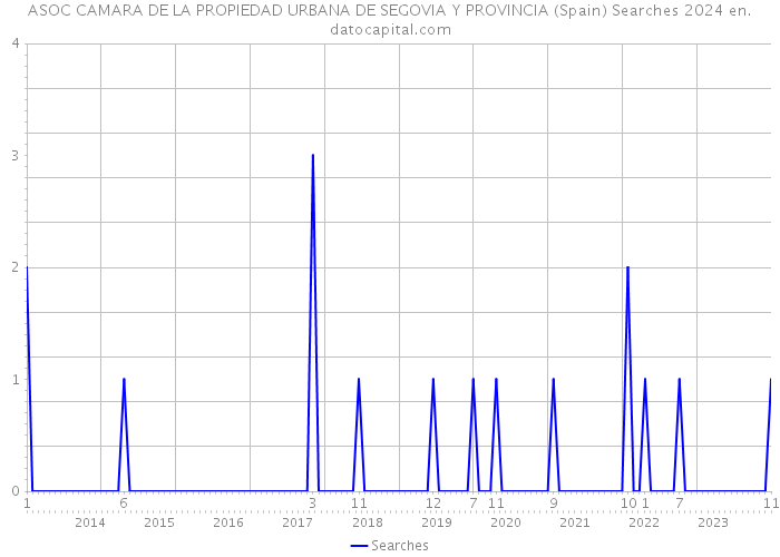 ASOC CAMARA DE LA PROPIEDAD URBANA DE SEGOVIA Y PROVINCIA (Spain) Searches 2024 