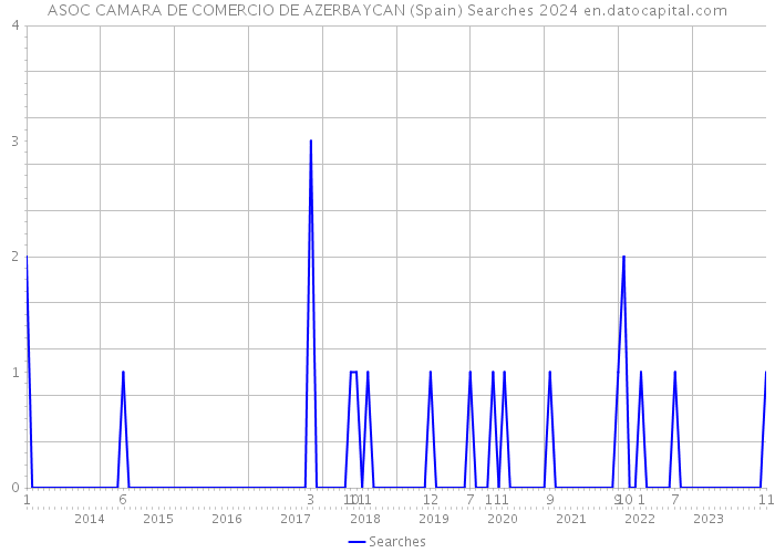 ASOC CAMARA DE COMERCIO DE AZERBAYCAN (Spain) Searches 2024 