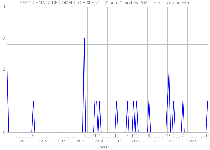 ASOC CAMARA DE COMERCIO HISPANO- (Spain) Searches 2024 