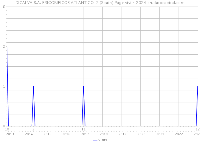 DIGALVA S.A. FRIGORIFICOS ATLANTICO, 7 (Spain) Page visits 2024 