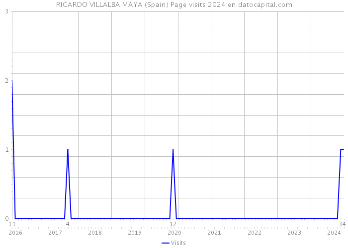 RICARDO VILLALBA MAYA (Spain) Page visits 2024 