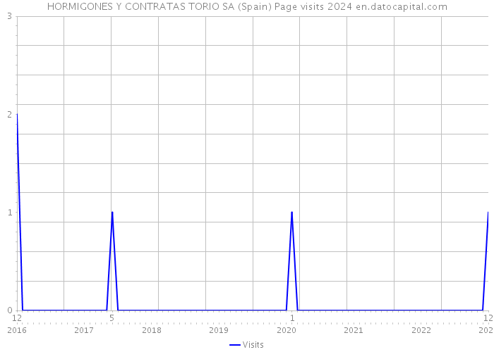 HORMIGONES Y CONTRATAS TORIO SA (Spain) Page visits 2024 