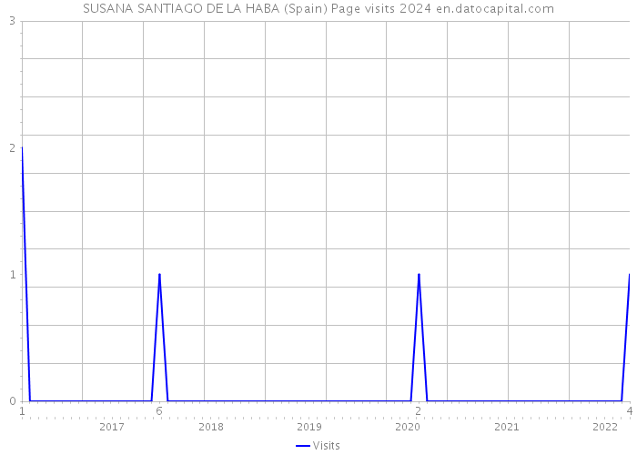 SUSANA SANTIAGO DE LA HABA (Spain) Page visits 2024 