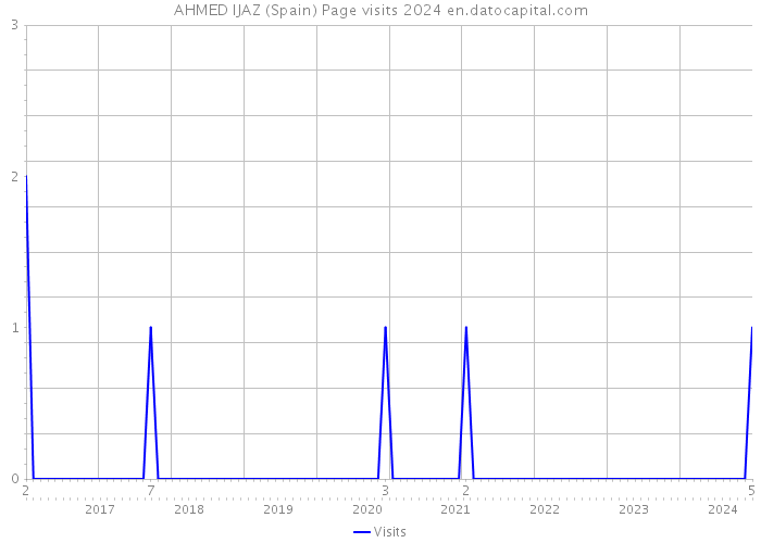 AHMED IJAZ (Spain) Page visits 2024 