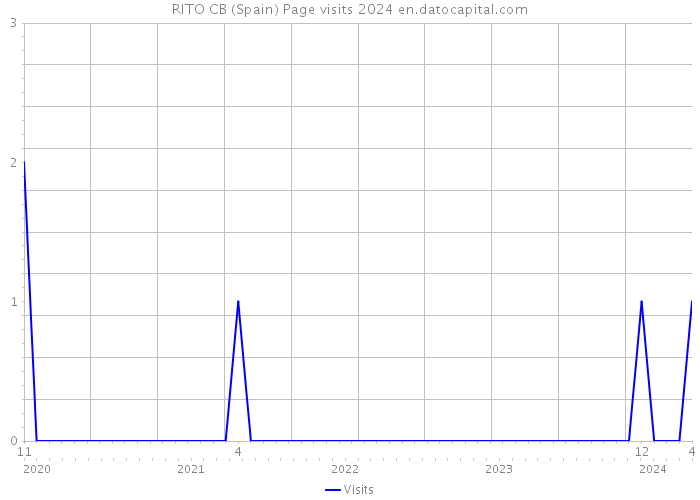RITO CB (Spain) Page visits 2024 