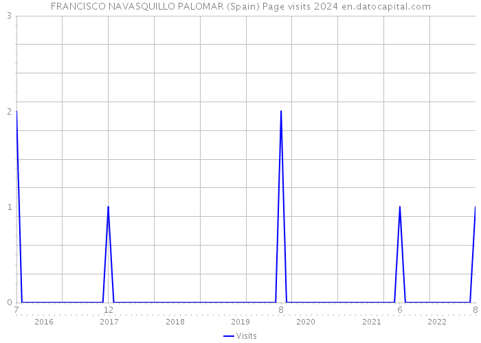 FRANCISCO NAVASQUILLO PALOMAR (Spain) Page visits 2024 