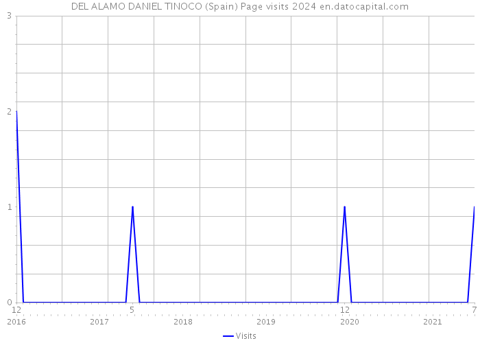 DEL ALAMO DANIEL TINOCO (Spain) Page visits 2024 