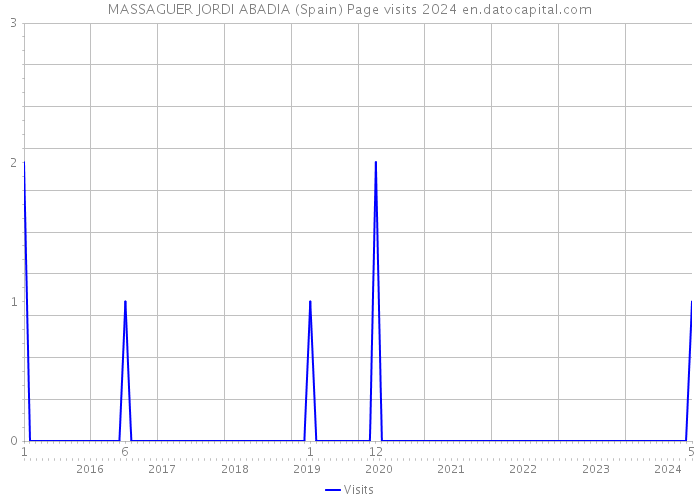 MASSAGUER JORDI ABADIA (Spain) Page visits 2024 