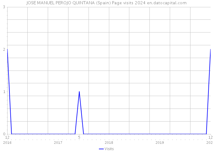 JOSE MANUEL PEROJO QUINTANA (Spain) Page visits 2024 