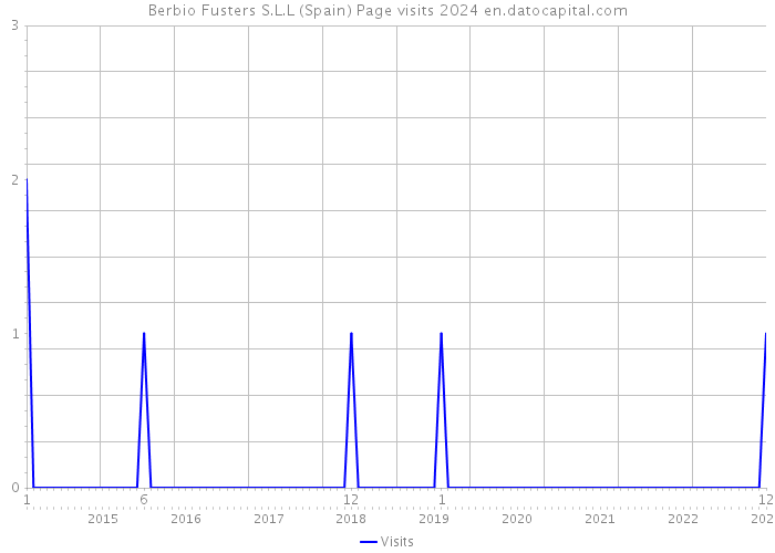Berbio Fusters S.L.L (Spain) Page visits 2024 