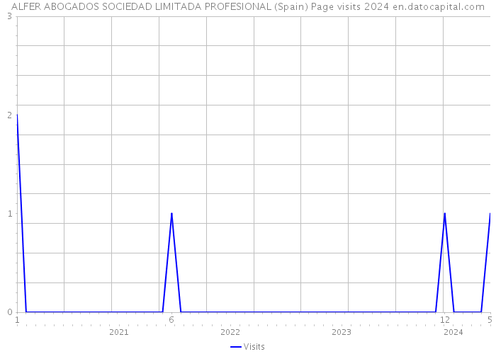 ALFER ABOGADOS SOCIEDAD LIMITADA PROFESIONAL (Spain) Page visits 2024 
