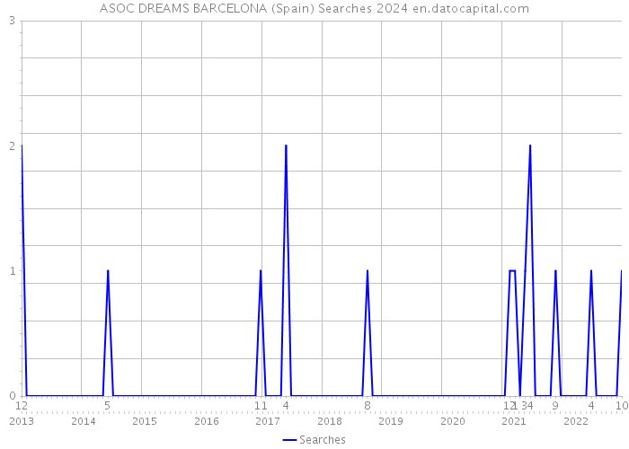 ASOC DREAMS BARCELONA (Spain) Searches 2024 