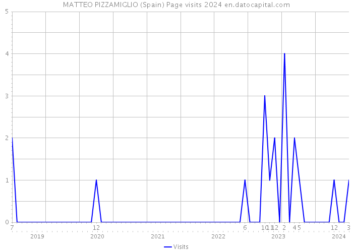 MATTEO PIZZAMIGLIO (Spain) Page visits 2024 