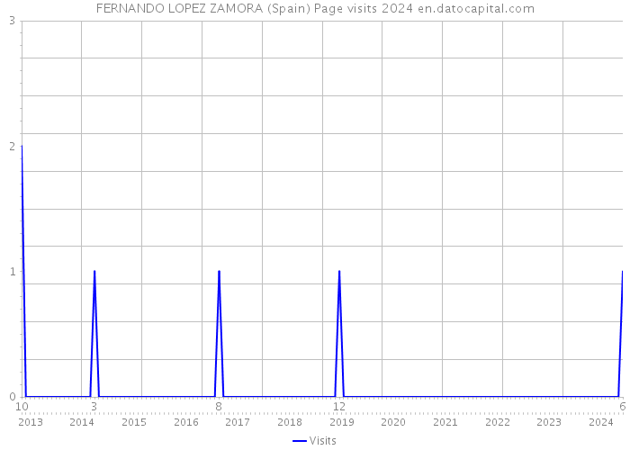 FERNANDO LOPEZ ZAMORA (Spain) Page visits 2024 