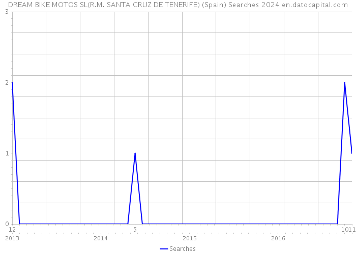 DREAM BIKE MOTOS SL(R.M. SANTA CRUZ DE TENERIFE) (Spain) Searches 2024 